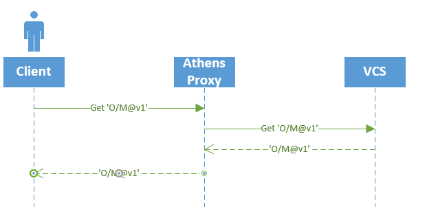 Communication flow for clear state