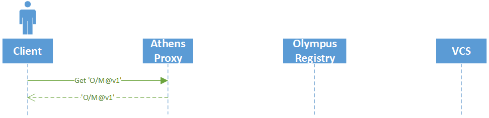 Communication flow for new proxy
